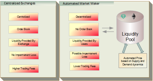 Uniswap:  AMM vs Centralized Exchange