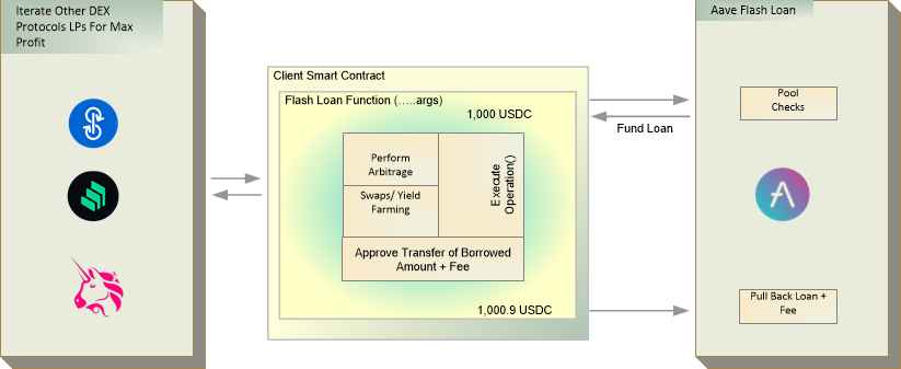 Flash Loans: Aave Flash Loan illustration