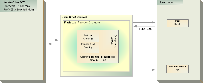 Flash Loans: How Flash Loans Work