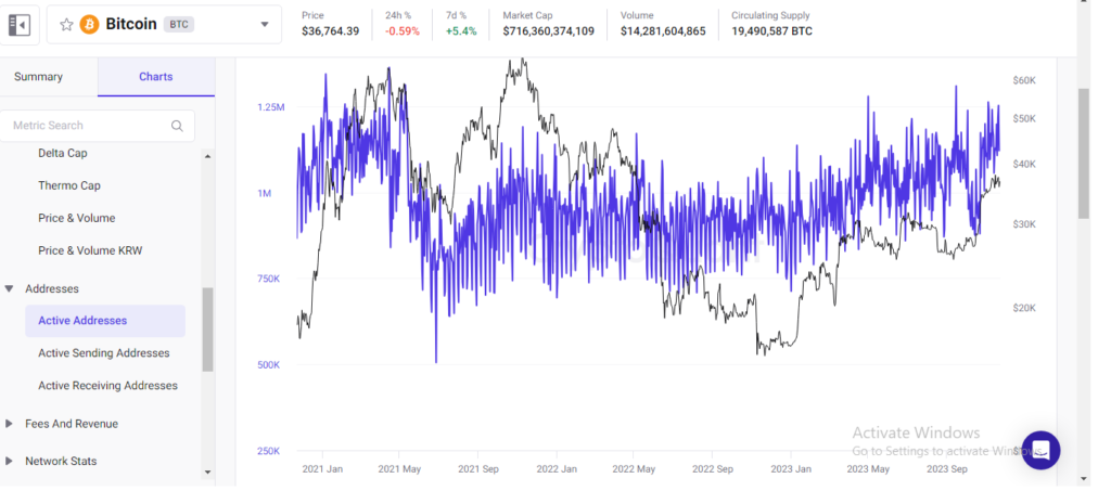 Combining Fundamental Analysis, Macro Analysis, Technical Analysis, and On-Chain Analysis: Bitcoin Active Addresses Chart of On-Chain Data Drive Analysis