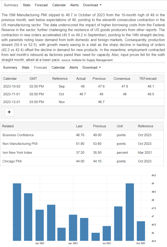 Combining Fundamental Analysis, Macro Analysis, Technical Analysis, and On-Chain Analysis: US ISM Purchasing Managers Index (PMI) Macro Analysis