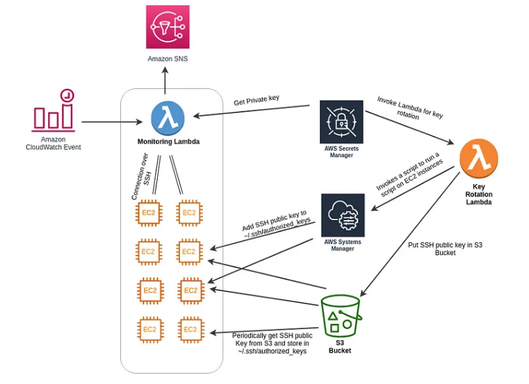 AWS vs Google Cloud vs Microsoft Azure, AWS's major services - EC2, S3 and Lambda