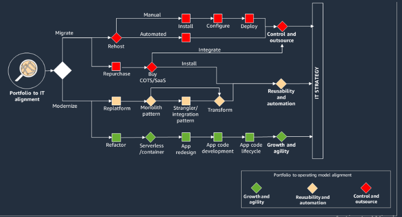 AWS vs Google Cloud vs Microsoft Azure: AWS's key innovation and future technology focus