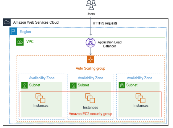 AWS vs Google Cloud vs Microsoft Azure:: AWS Auto Scaling and Elastic Load Balancing.