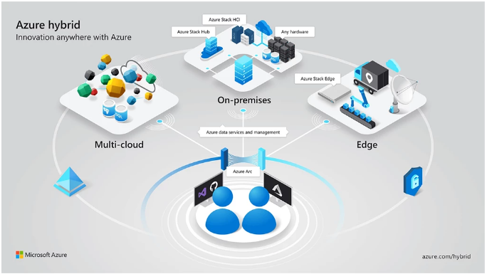 AWS vs Google Cloud vs Microsoft Azure: Azure's future initiatives in AI, hybrid cloud and global infrastructure expansion: