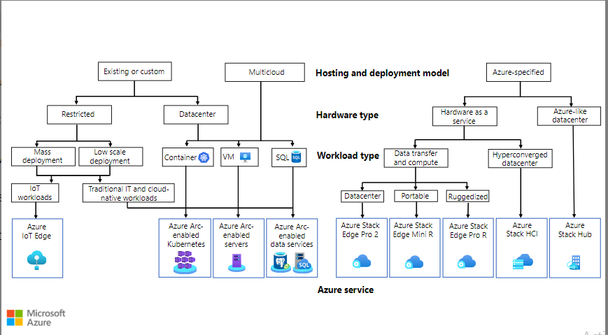 AWS vs Google Cloud vs Microsoft Azure: Ms hybrid cloud solution