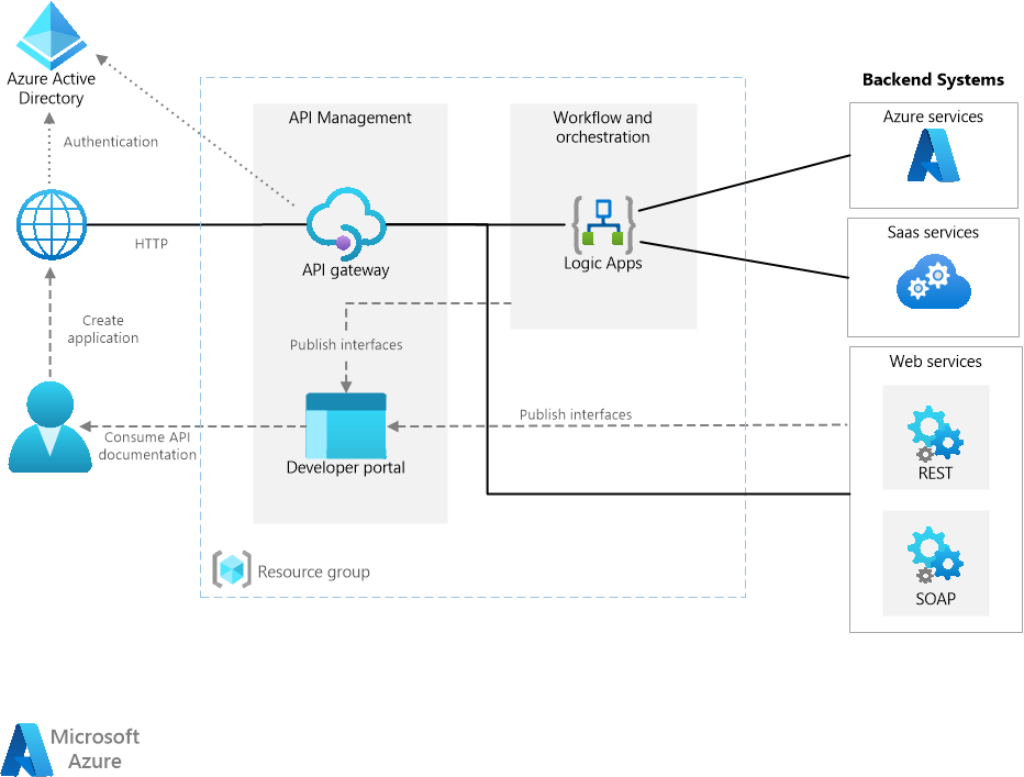 AWS vs Google Cloud vs Microsoft Azure: Microsoft Azure