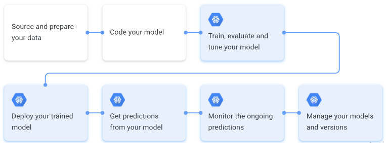 AWS vs Google Cloud vs Microsoft Azure:  GCP's advancements in AI, ML and sustainable cloud solution