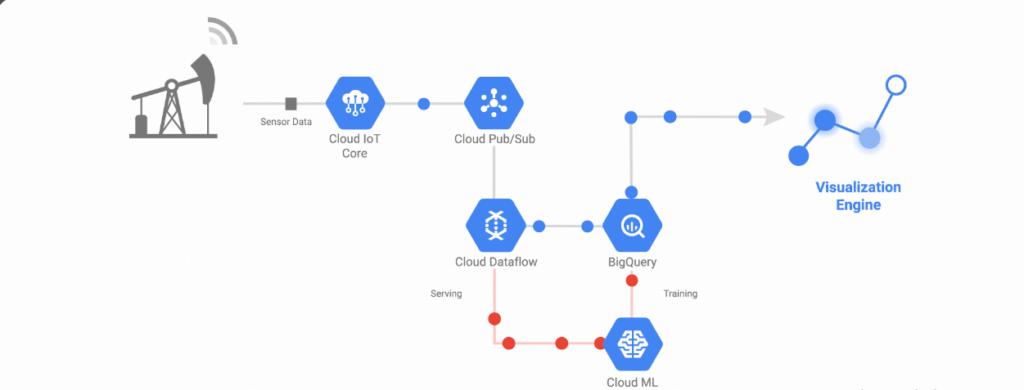 AWS vs Google Cloud vs Microsoft Azure: GCP's AI and ML