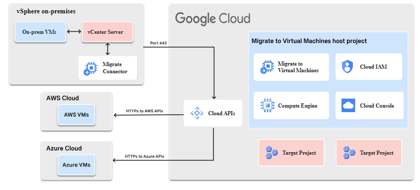 AWS vs Google Cloud vs Microsoft Azure:: Google Cloud network capabilities 