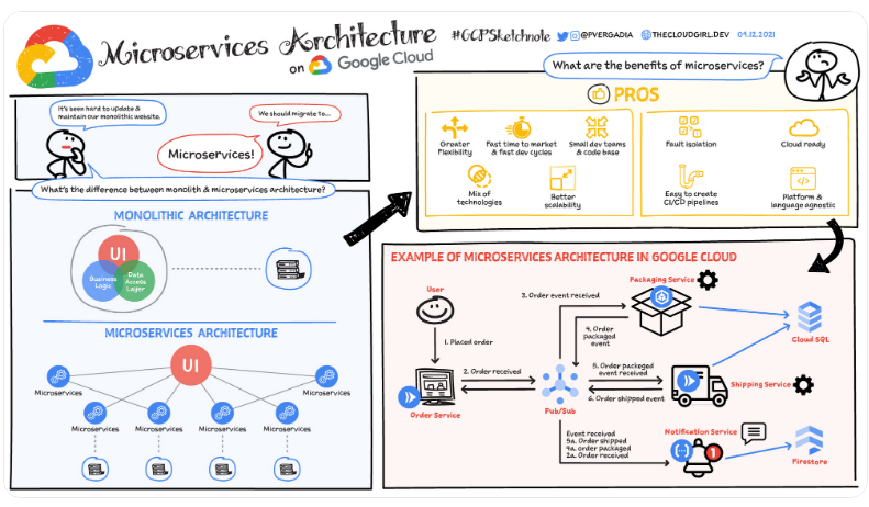 AWS vs Google Cloud vs Microsoft Azure:: Google Cloud network infrastructure and container orchestration capacity.  