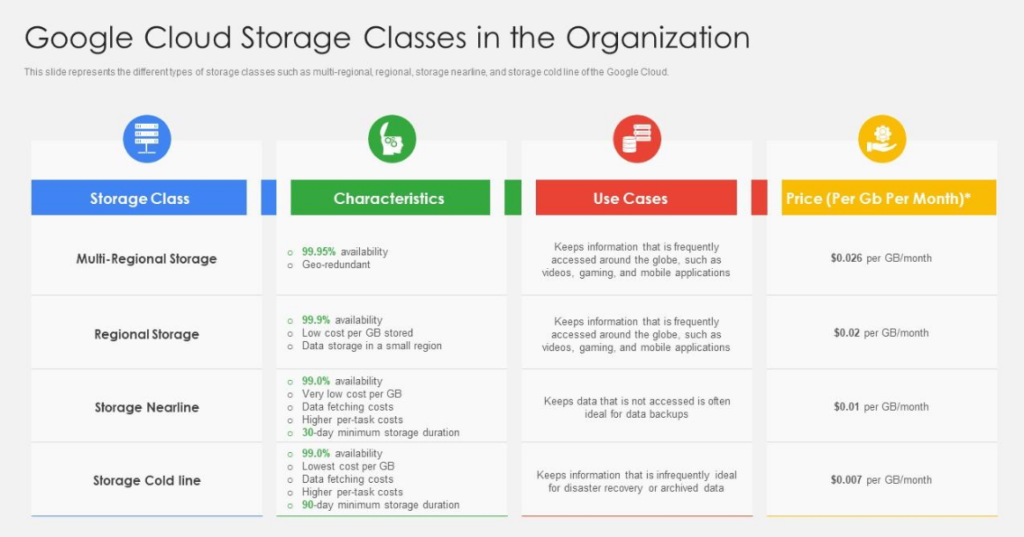 AWS vs Google Cloud vs Microsoft Azure:: Google Cloud Storage