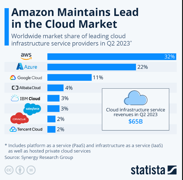 AWS vs Google Cloud vs Microsoft Azure: AWS Lead market share.