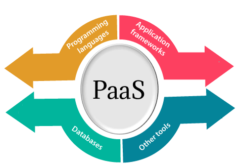 managed cloud services: PaaS