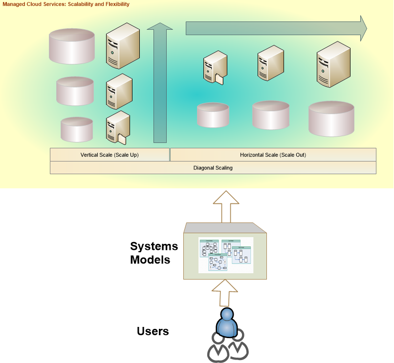 managed cloud and services: Scalability and flexibility