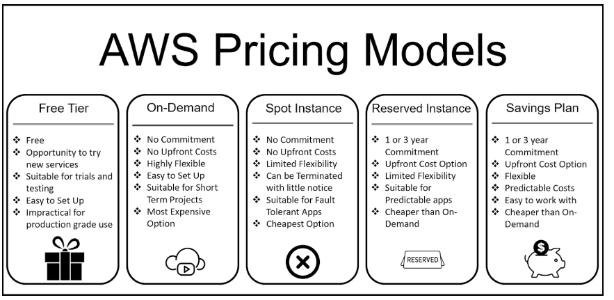 AWS vs Google Cloud vs Microsoft Azure:: AWS Pricing Model