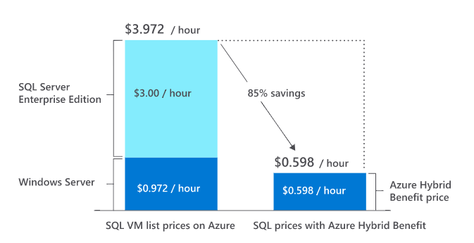 AWS vs Google Cloud vs Microsoft Azure:: Azure hybrid benefit