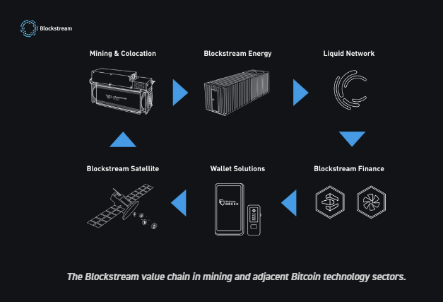 Blockchain Companies: Blockstream's mining operations and data centers are pivotal in maintaining the decentralization and security of the Bitcoin network