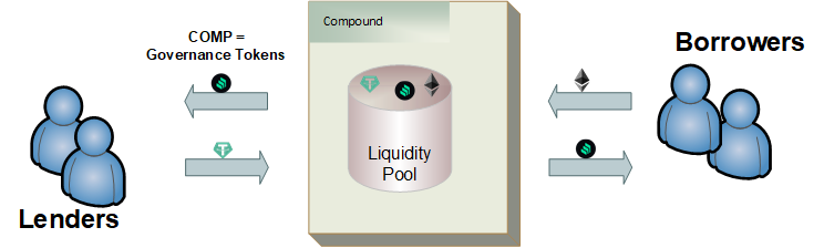 Yield Farming: COMP governance token in the DeFi ecosystem