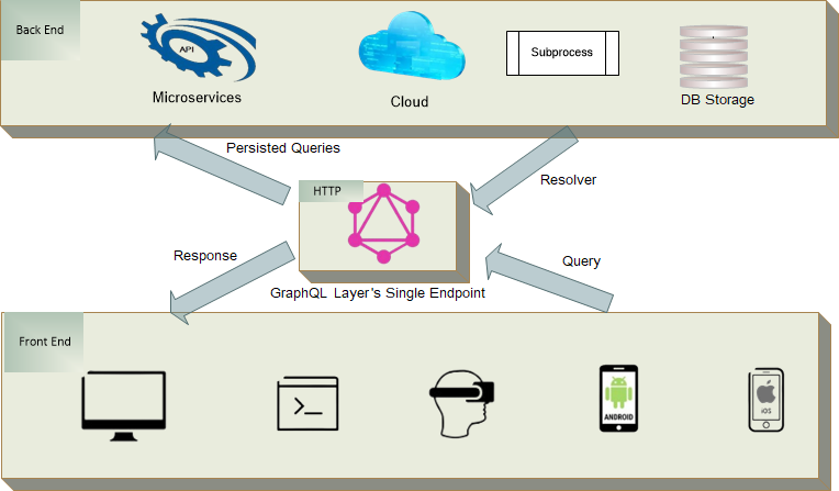 GraphQL vs REST: GraphQL layer uses Single Endpoint