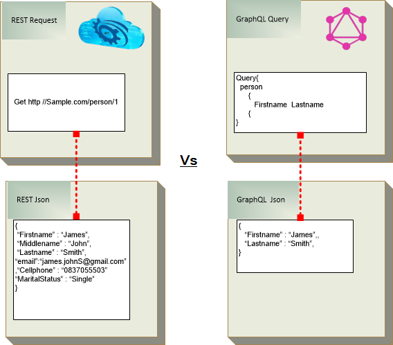 GraphQL vs REST: grapQL Payload size fewer compared to REST payload size