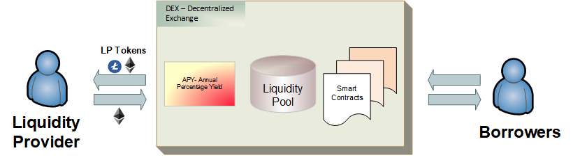 Yield Farming: Liquidity Providers earns LP Tokens generated by APY and interest from Borrowers I