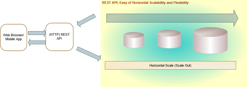 WEB API VS REST API: Scalability