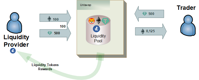 Yield Farming: How Uniswap Works basically