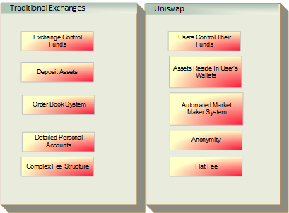 Uniswap: Uniswap vs Traditional Exchange