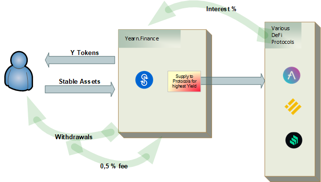 Yield Farming: illustration of  how Yearn.finance optimizes users’ funds across various DeFi protocols