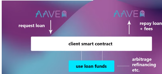 P2P in DeFi Exchanges: Aave Flash Loans concept - loans that are issued and repaid within a single transaction