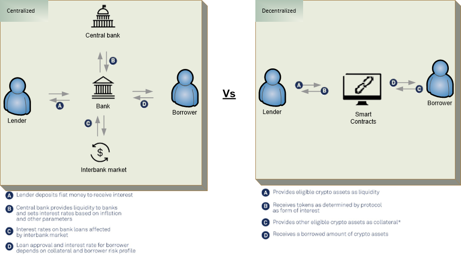  P2P in DeFi Exchanges: Centralized vs Decentralized Exchanges.