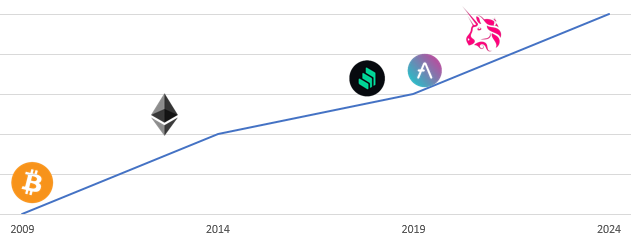  P2P in DeFi Exchanges: Early stages of DeFi.