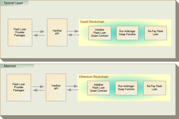 Flash Loans: Run on  testnet before going mainnet.