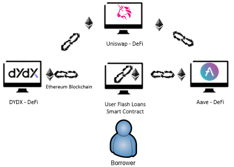 Flash Loans: Getting Started With Flash Loan - Learn the basics