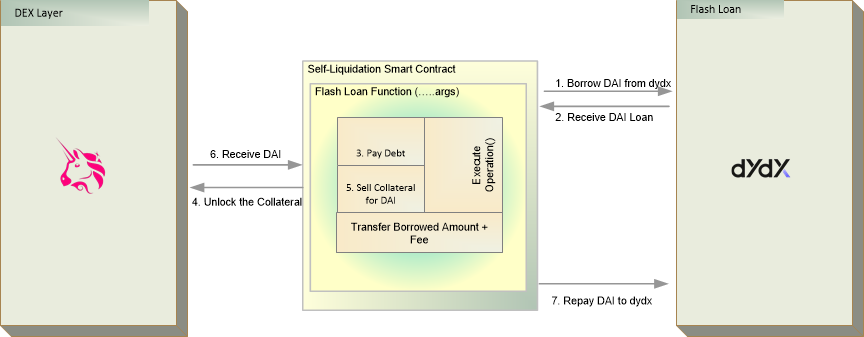 Flash Loans: Self-Liquidation Flash loan smart contract